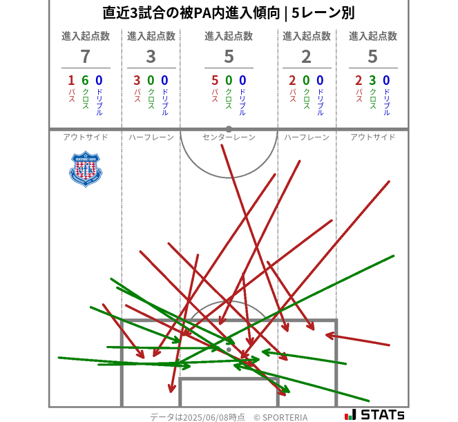 被PA内への進入傾向