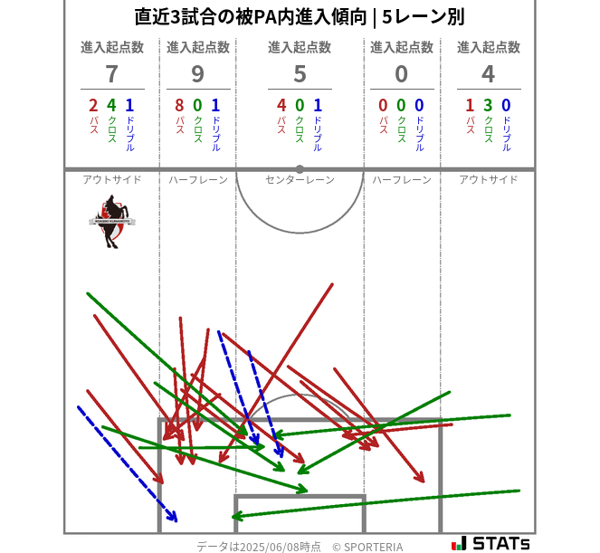 被PA内への進入傾向