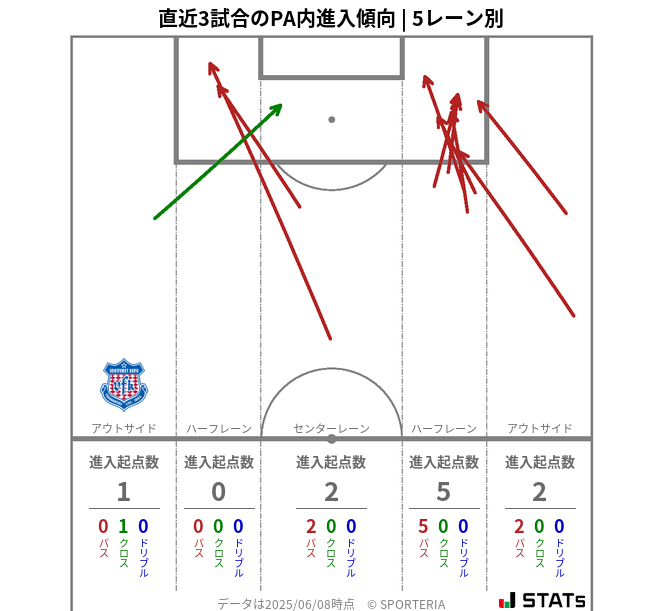 PA内への進入傾向