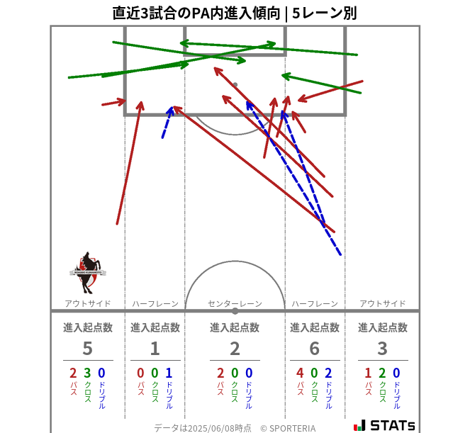 PA内への進入傾向