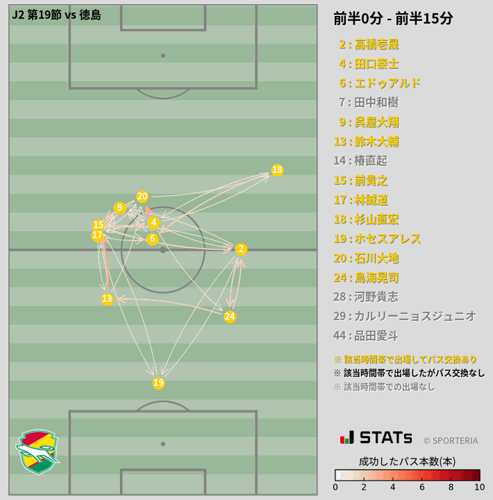 時間帯別パスネットワーク図