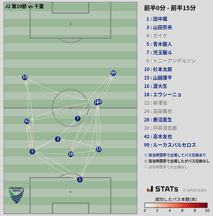 時間帯別パスネットワーク図