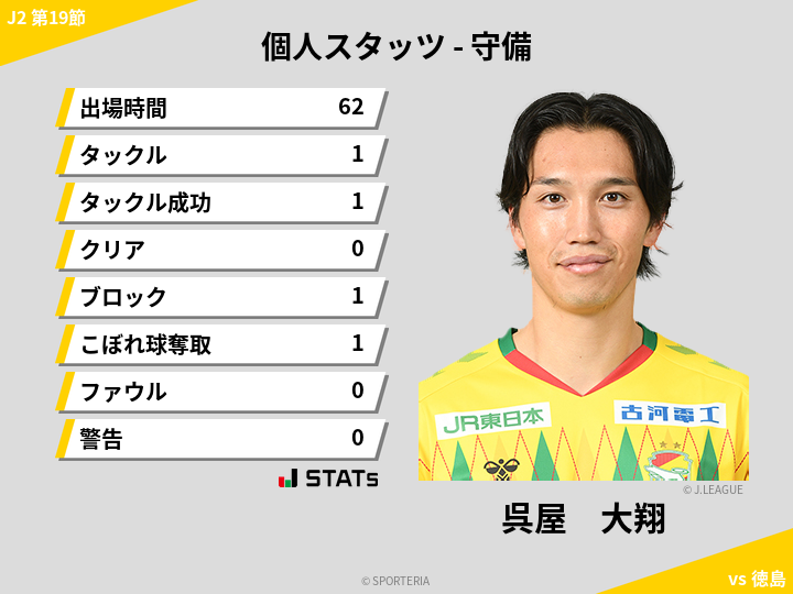 守備スタッツ - 呉屋　大翔