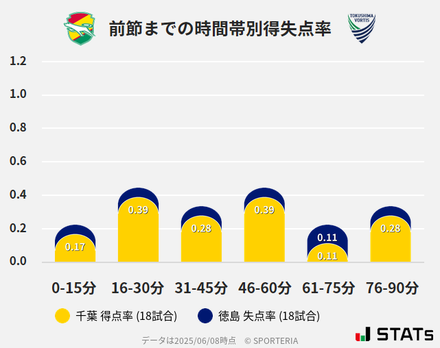 時間帯別得失点率