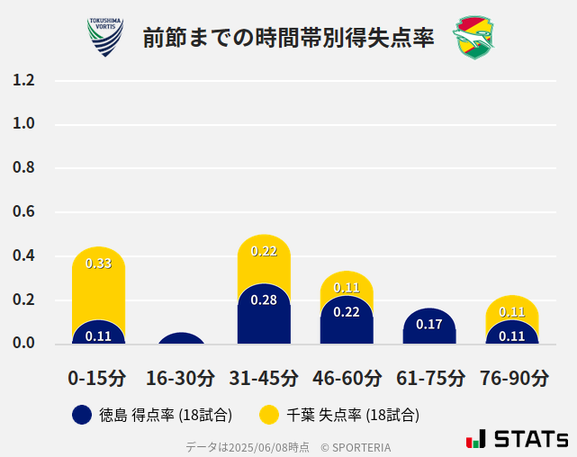 時間帯別得失点率