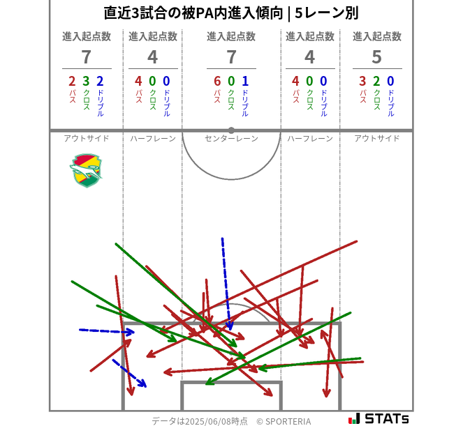 被PA内への進入傾向