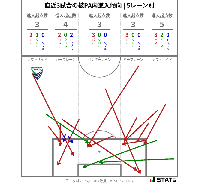 被PA内への進入傾向