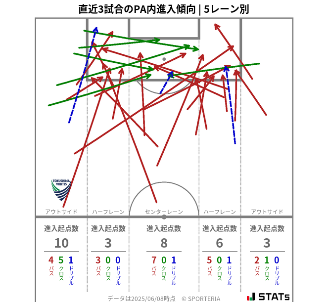 PA内への進入傾向