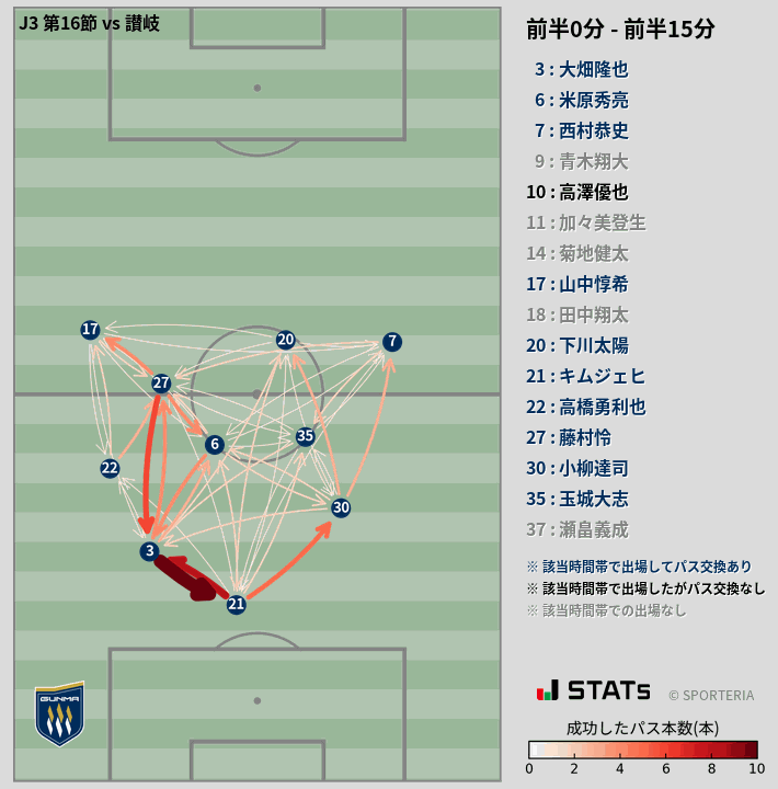 時間帯別パスネットワーク図