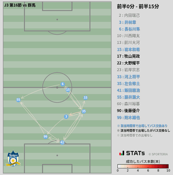 時間帯別パスネットワーク図