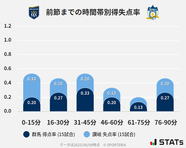 時間帯別得失点率