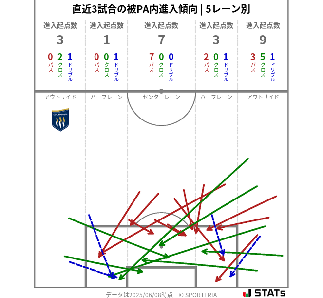 被PA内への進入傾向