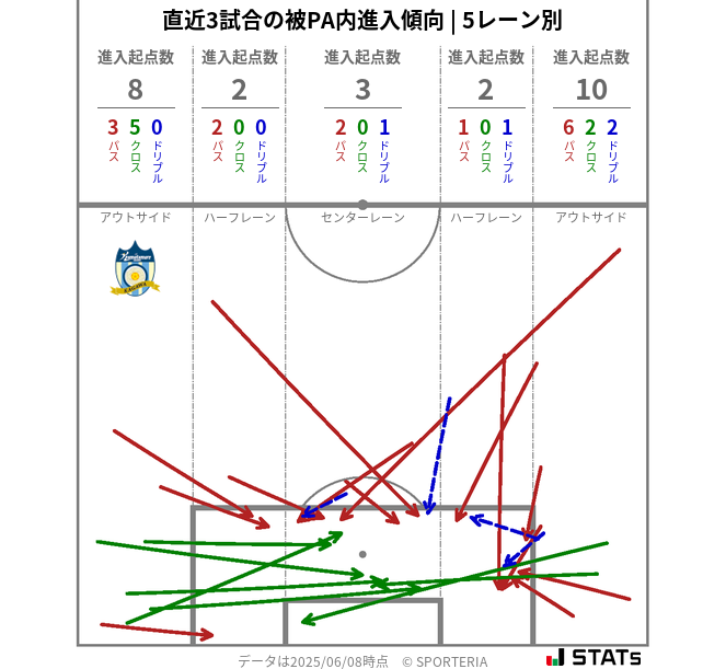 被PA内への進入傾向