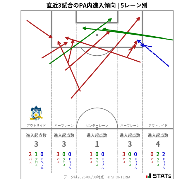 PA内への進入傾向
