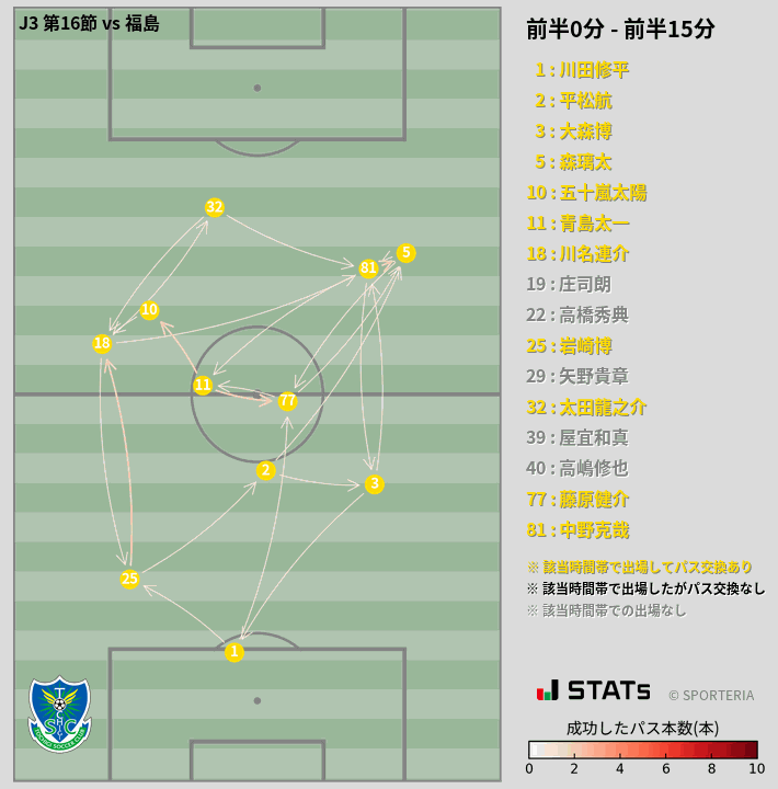 時間帯別パスネットワーク図