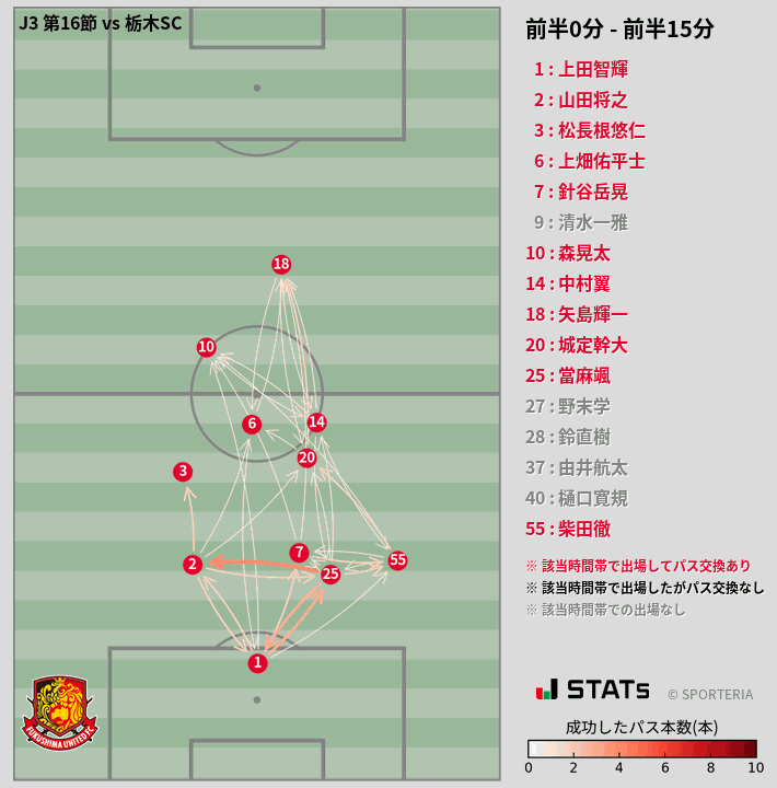 時間帯別パスネットワーク図