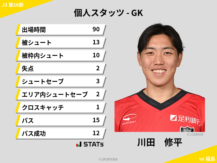 GKスタッツ - 川田　修平