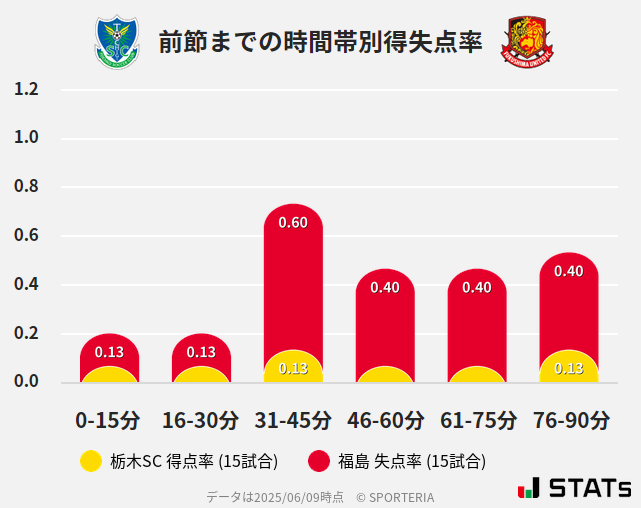時間帯別得失点率