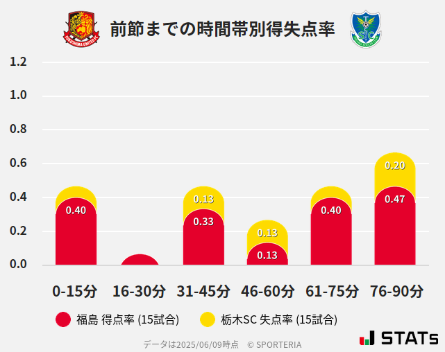 時間帯別得失点率