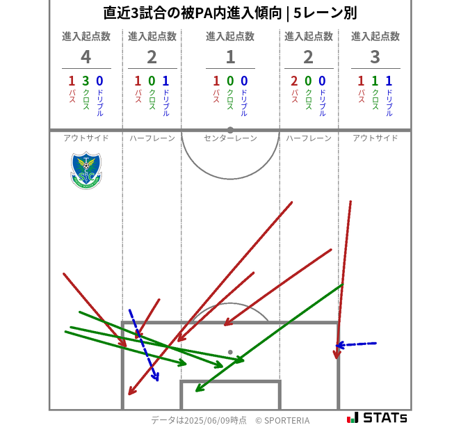被PA内への進入傾向