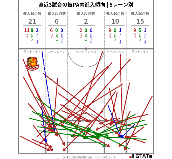 被PA内への進入傾向