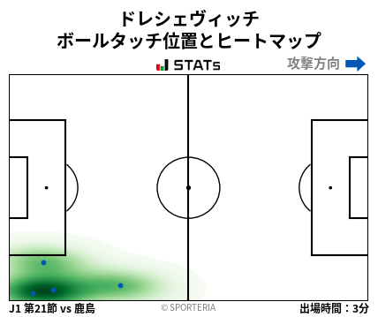 ヒートマップ - ドレシェヴィッチ