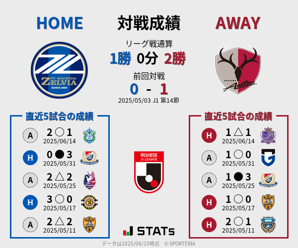 前節までの対戦成績