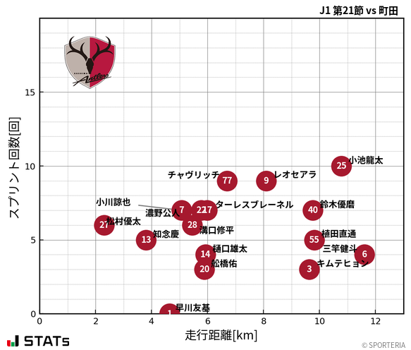 走行距離・スプリント回数