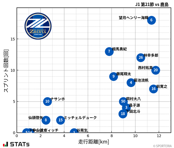 走行距離・スプリント回数