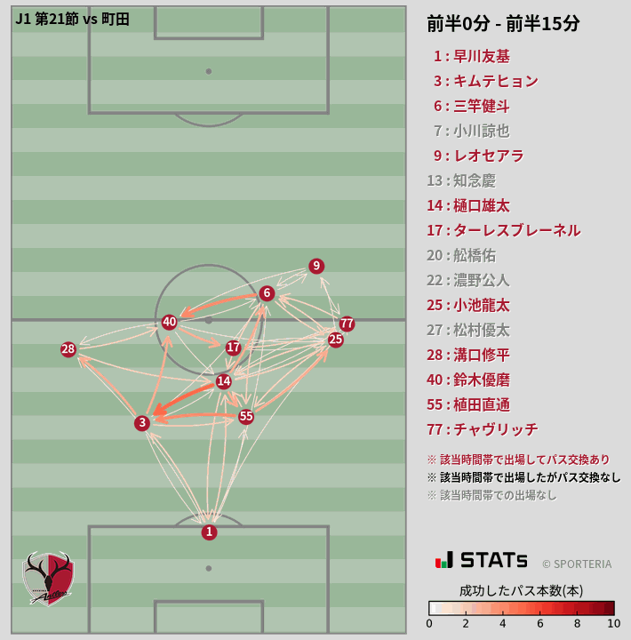 時間帯別パスネットワーク図