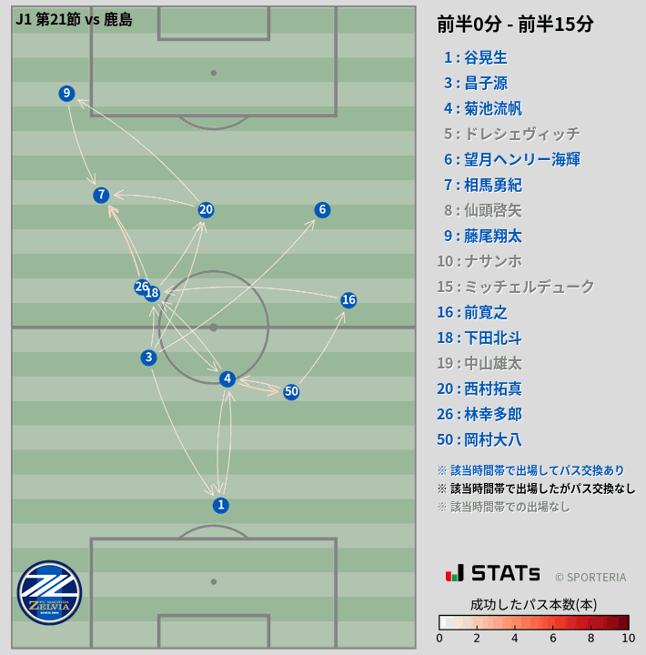 時間帯別パスネットワーク図