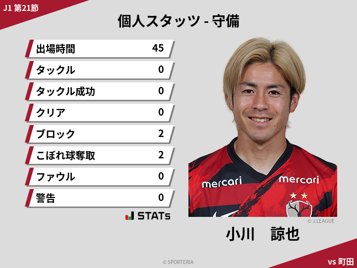 守備スタッツ - 小川　諒也