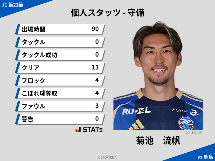 守備スタッツ - 菊池　流帆