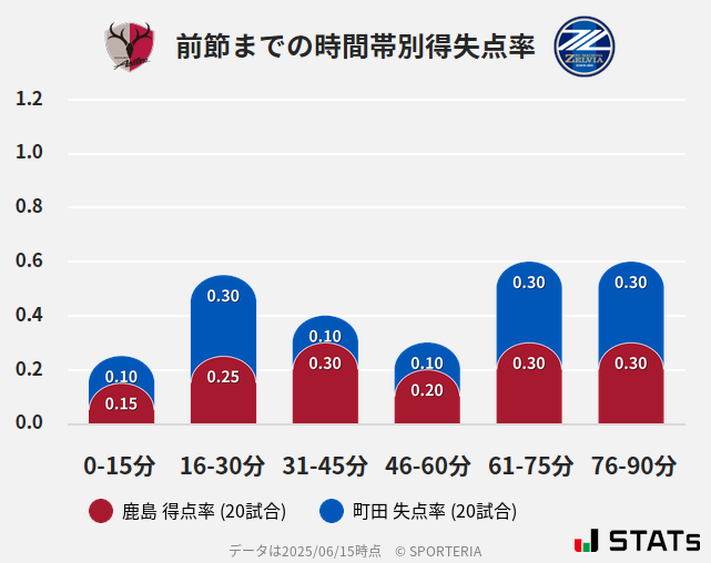 時間帯別得失点率