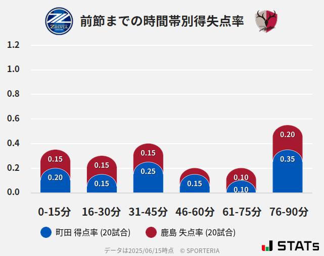 時間帯別得失点率