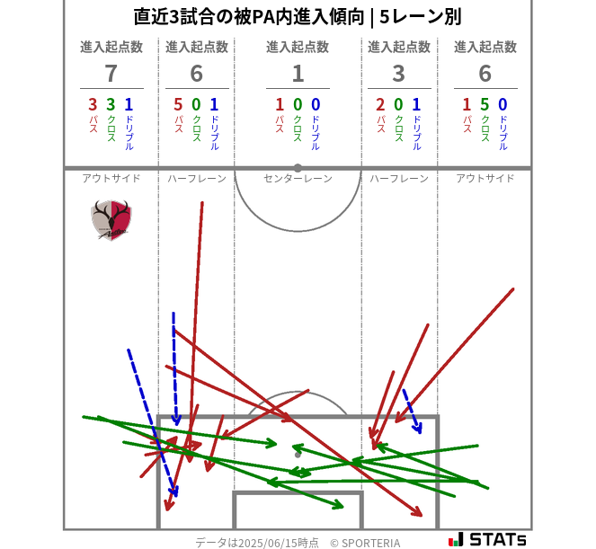 被PA内への進入傾向