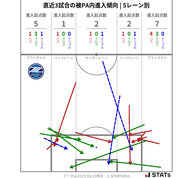 被PA内への進入傾向