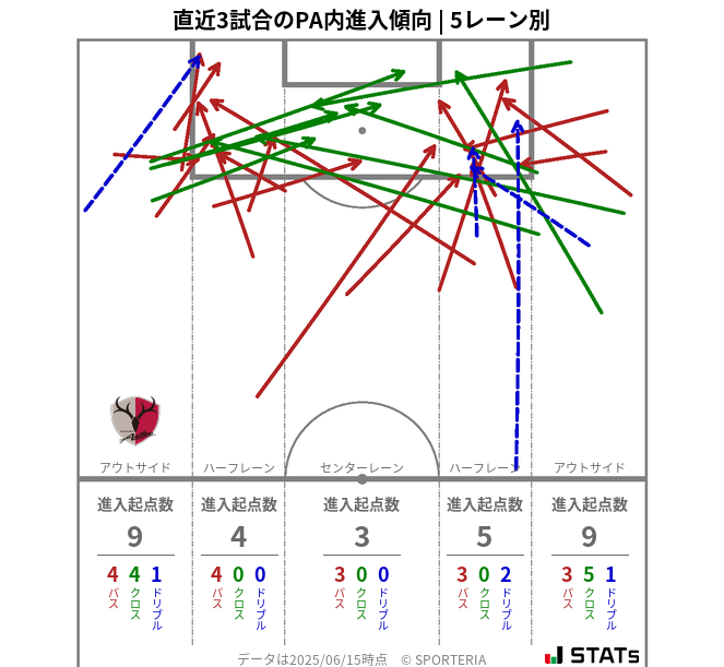 PA内への進入傾向