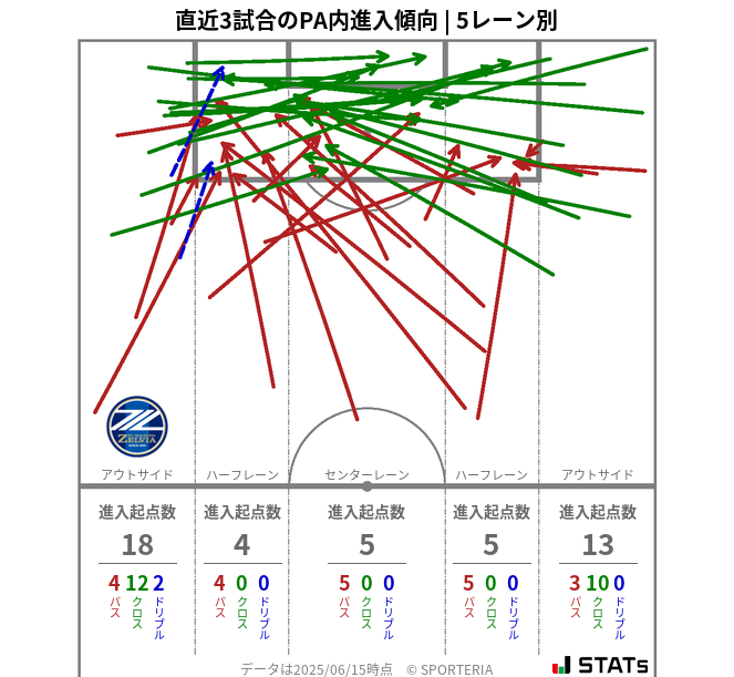 PA内への進入傾向