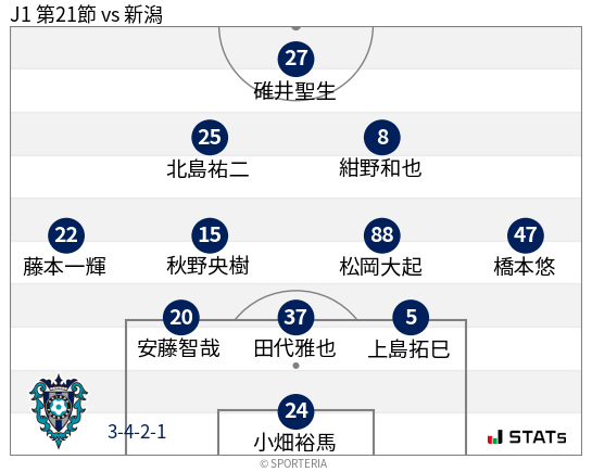 フォーメーション図