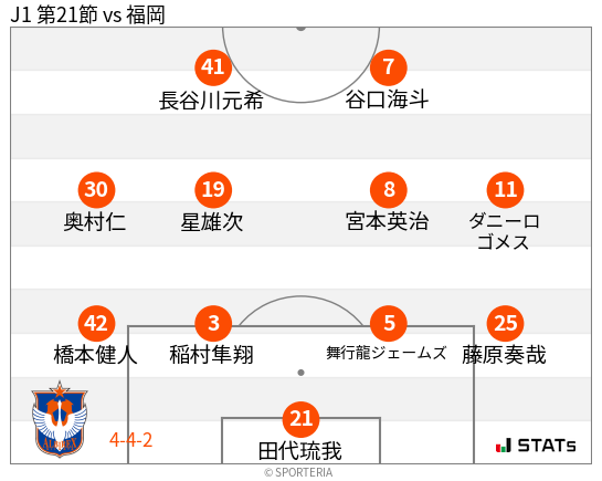 フォーメーション図