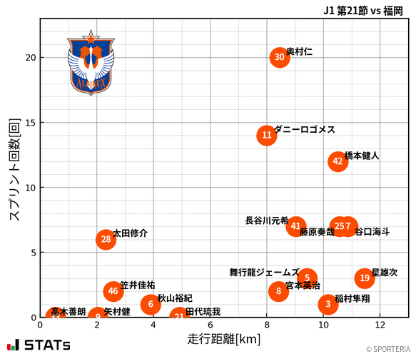 走行距離・スプリント回数