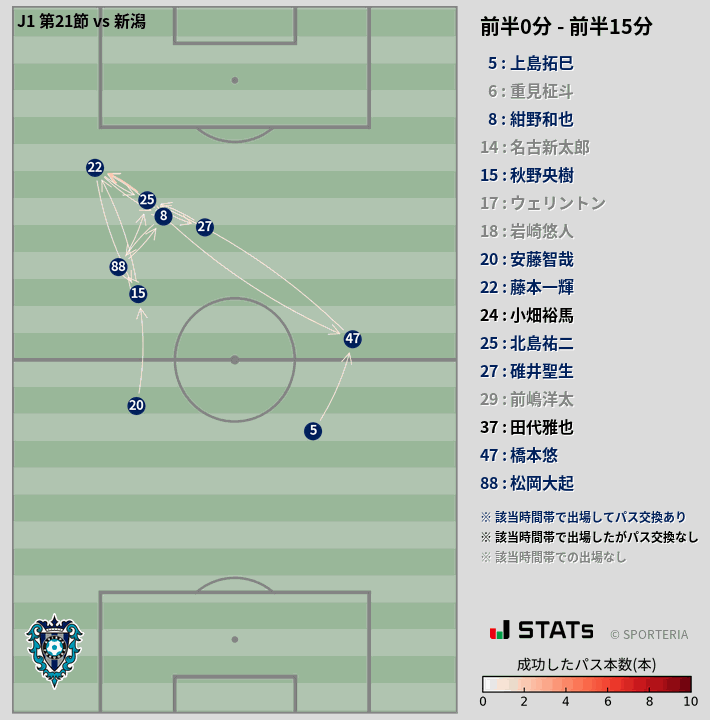 時間帯別パスネットワーク図