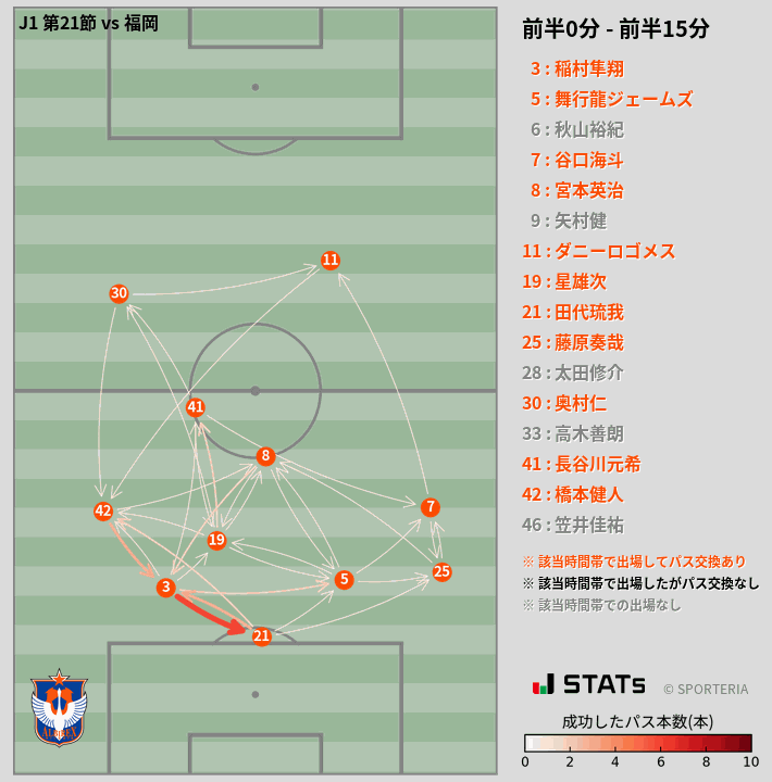 時間帯別パスネットワーク図