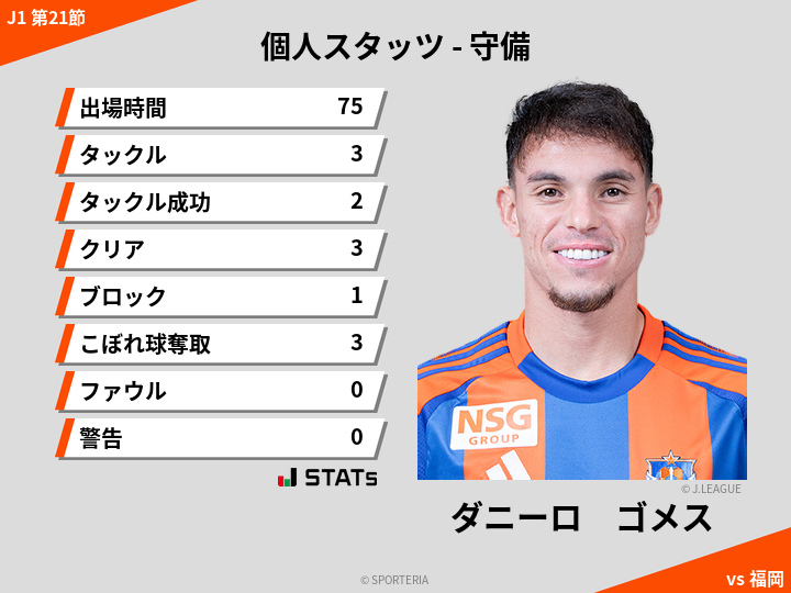 守備スタッツ - ダニーロ　ゴメス