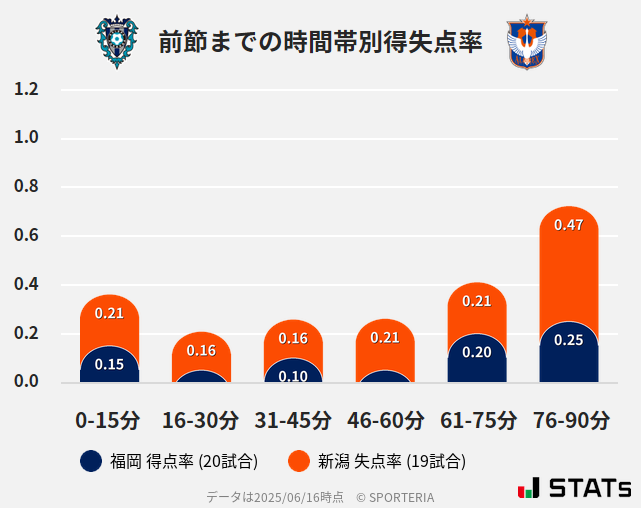 時間帯別得失点率