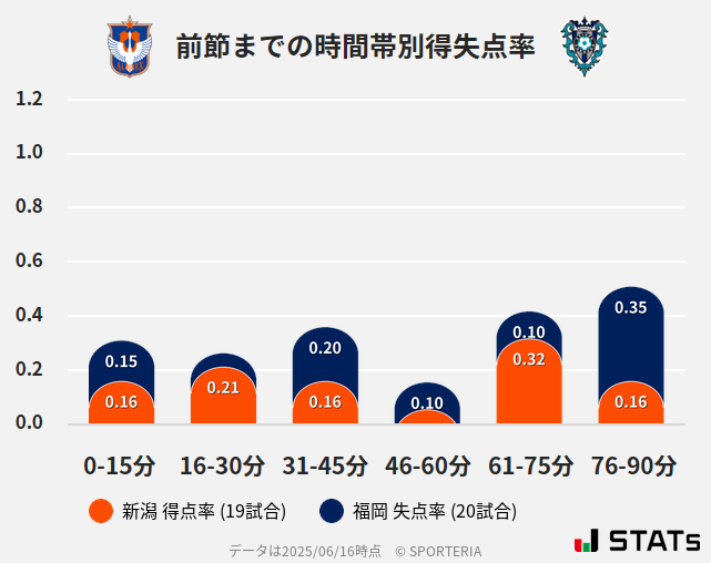 時間帯別得失点率