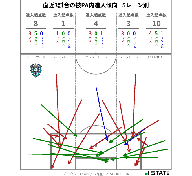 被PA内への進入傾向