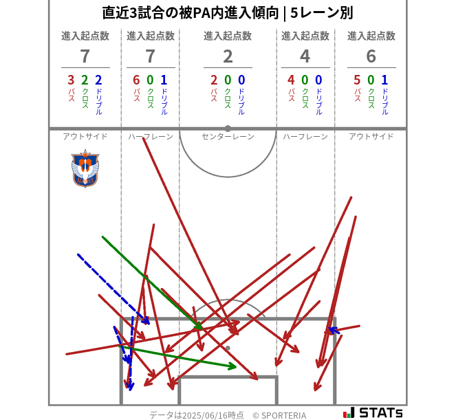 被PA内への進入傾向