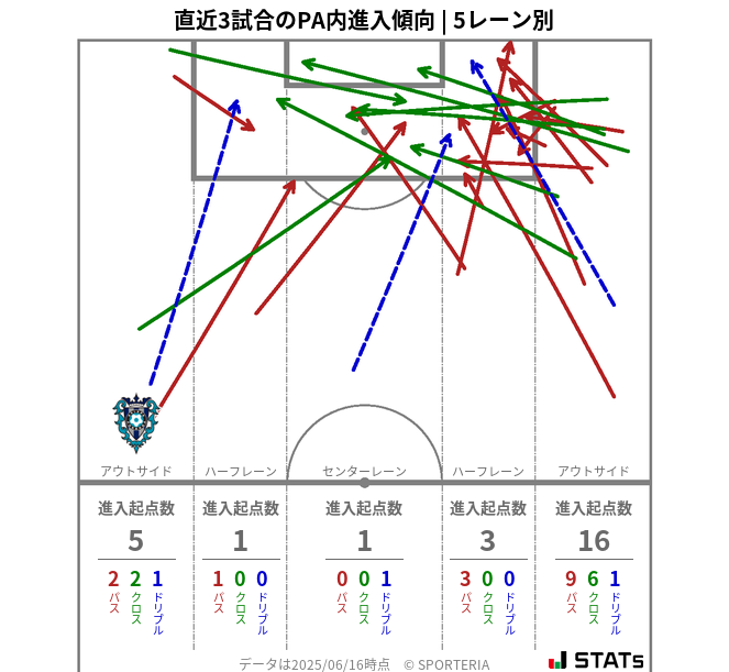 PA内への進入傾向